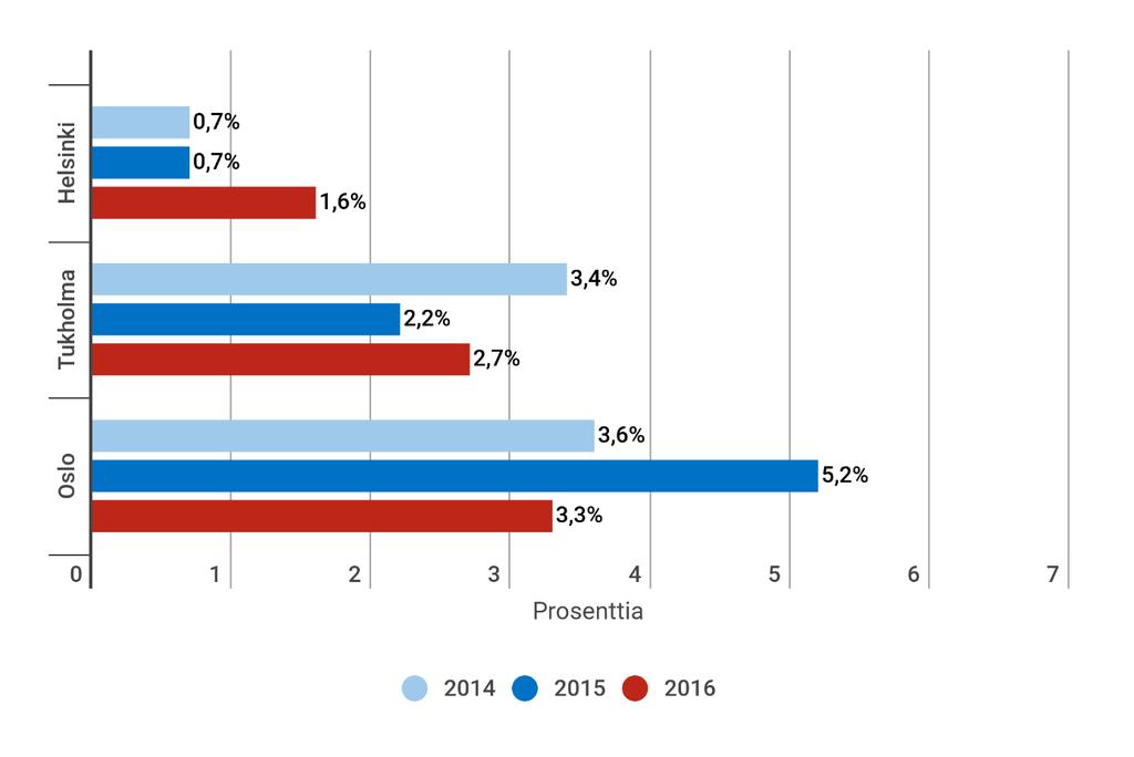 Vaikka yritystoiminnan kasvu oli vuonna 2016 Helsingissä muuta maata ja seutua voimakkaampaa, oli Helsingin yritysmäärän kasvu heikompi kuin esimerkiksi Tukholmassa ja Oslossa.