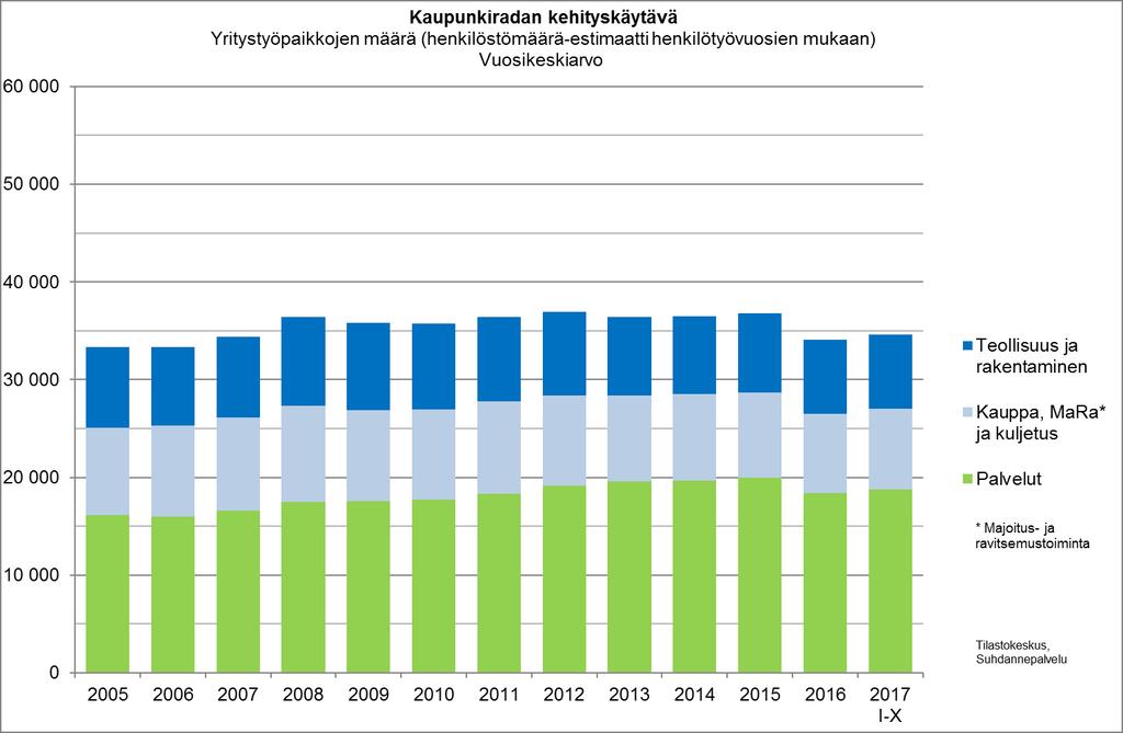 Kaupunkiradan kehityskäytävällä oli vuoden 2017 tammi-lokakuussa noin 35 000 yritystyöpaikkaa: - 54 % palveluissa - 24 % kaupassa,