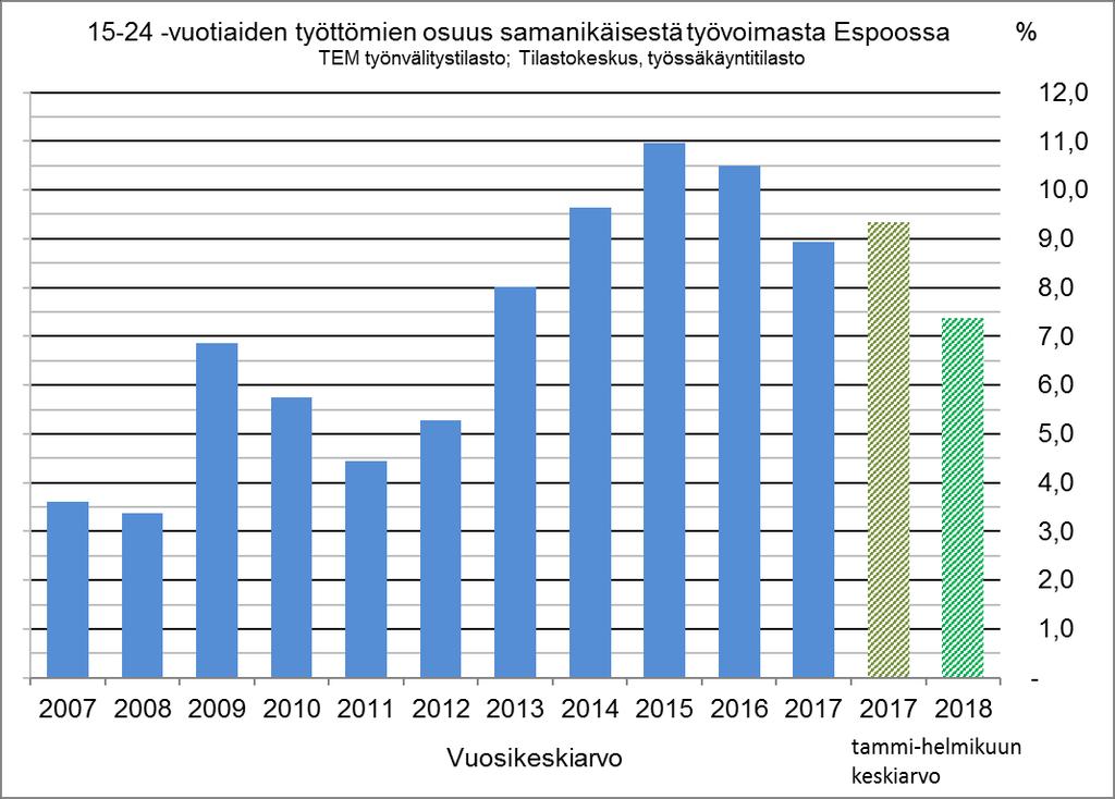 Nuorten työttömyysaste kääntyi laskuun v. 2016 ja laskusuunta jatkuu Vuosikeskiarvo v.