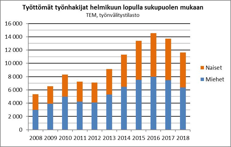 Helmikuun 2018 lopulla Espoossa 11 656 työtöntä työnhakijaa työttömien määrä laskenut v.