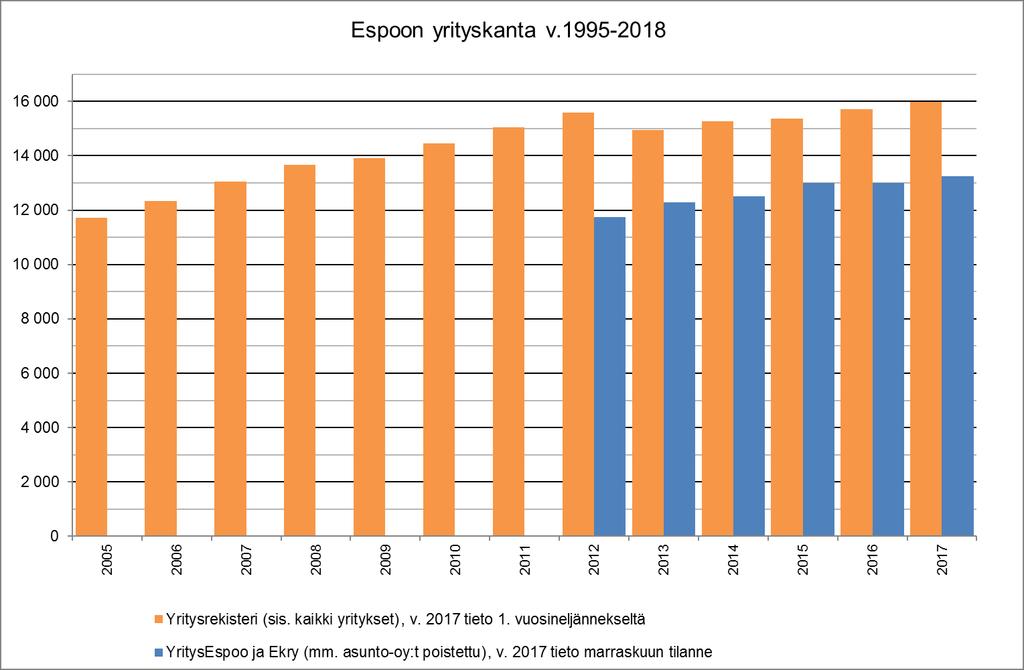 Yritysten määrä Espoossa on kasvanut viime vuosina Yritysrekisterin mukaan Espoossa oli 16 000 yritystä vuoden 2017 alussa. Luvuissa on mukana mm. asunto-osakeyhtiöt ja pöytälaatikkoyritykset.