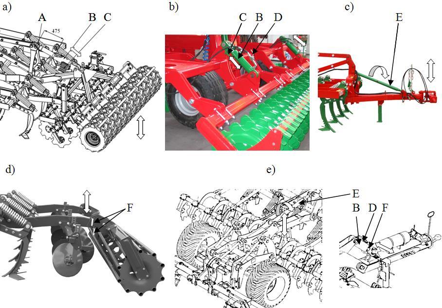 e) CROSS M/L 4H 6H Kuva 12 Työsyvyyden säätö hydraulinen säätö tapahtuu seuraavasti: syötä painetta Bsylinteriin traktorin ohjaamosta siten, että se työntyy ulos; Aseta tarvittava Cpuskureiden määrä
