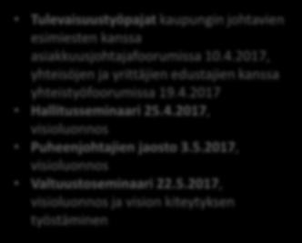 2017 Visioluonnos, kaupungin toiminta-ajatus ja arvot