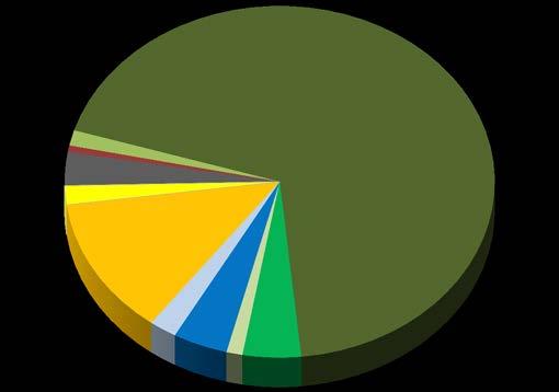 Kehittämis- ja rahoituspalvelut Etelä-Pohjanmaa rahavirtoja 2014-2017 yhteensä 269,3 M Maaseutuohjelma Leader Peruskuivatus EAKR ESR