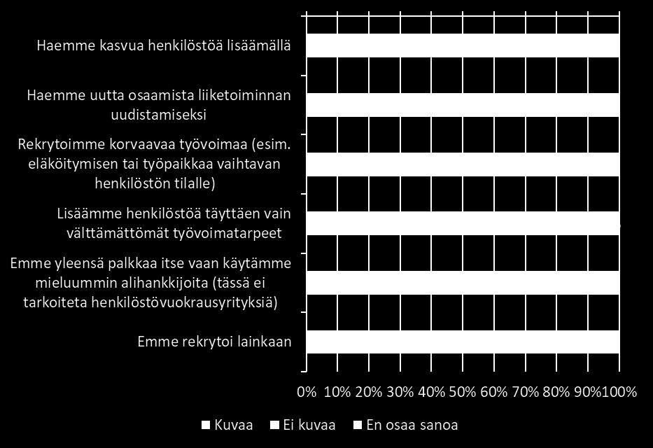 Kuvio 11: Yritysten yleiset rekrytointiperusteet Suurin osa vastanneista yrityksistä rekrytoi uusia työntekijöitä täyttämään vain välttämättömät työvoimatarpeet tai paikkaamaan työvoimaa