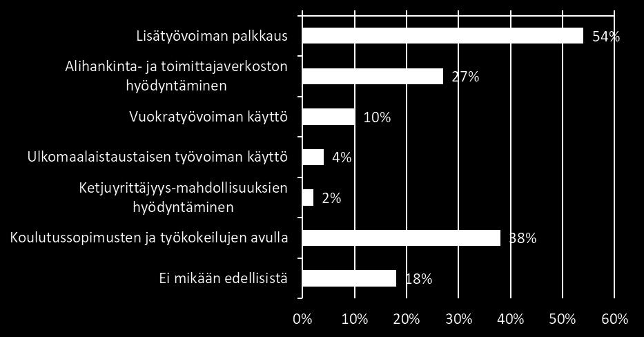 Kysymys: Mitkä ovat yleiset keinonne varmistaa osaavan työvoiman saanti? (Voitte valita useamman vaihtoehdon) Vastaajia 233.