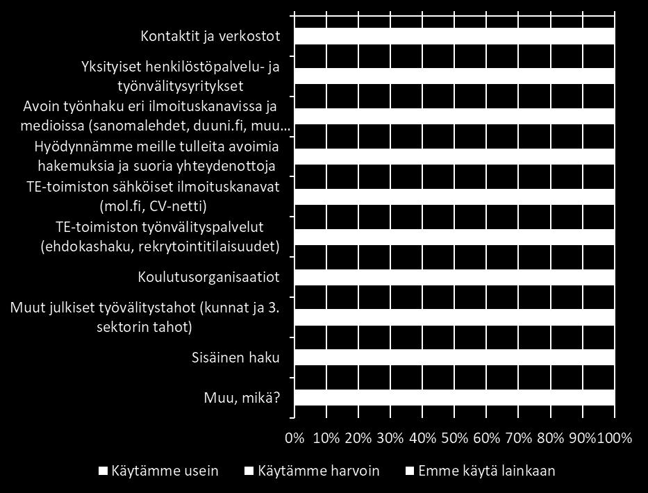 Kysymys: Mitä keinoja käytätte etsiessänne uutta työvoimaa yritykseenne? Vastaajia 234.
