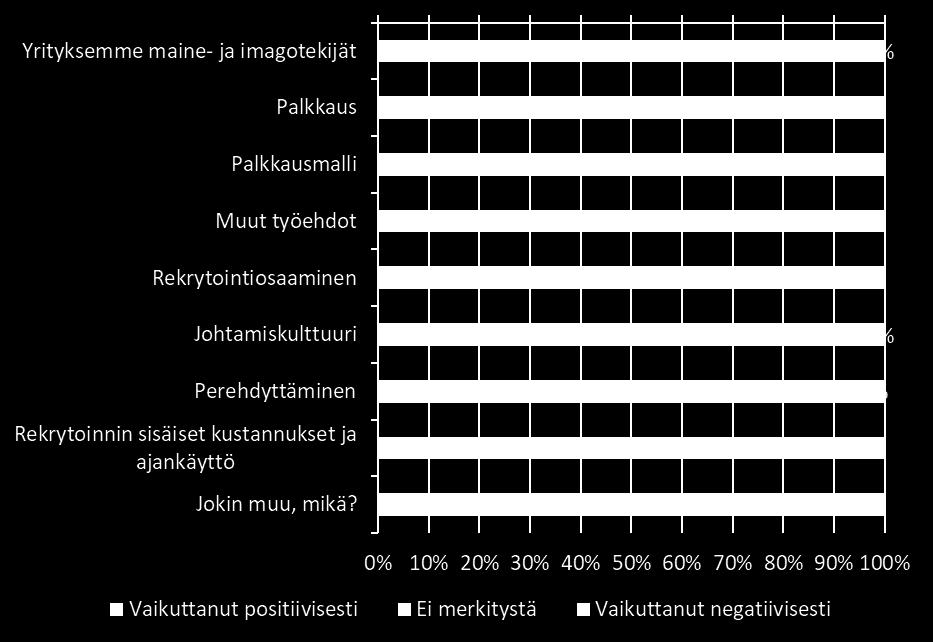 eniten. Palkkaus on 17 % osuudella negatiivisin tekijä rekrytointikokemuksissa. Yritysten kokoluokittain vertailtuna tekijöiden vaikutuksilla ei ole merkittäviä eroja.