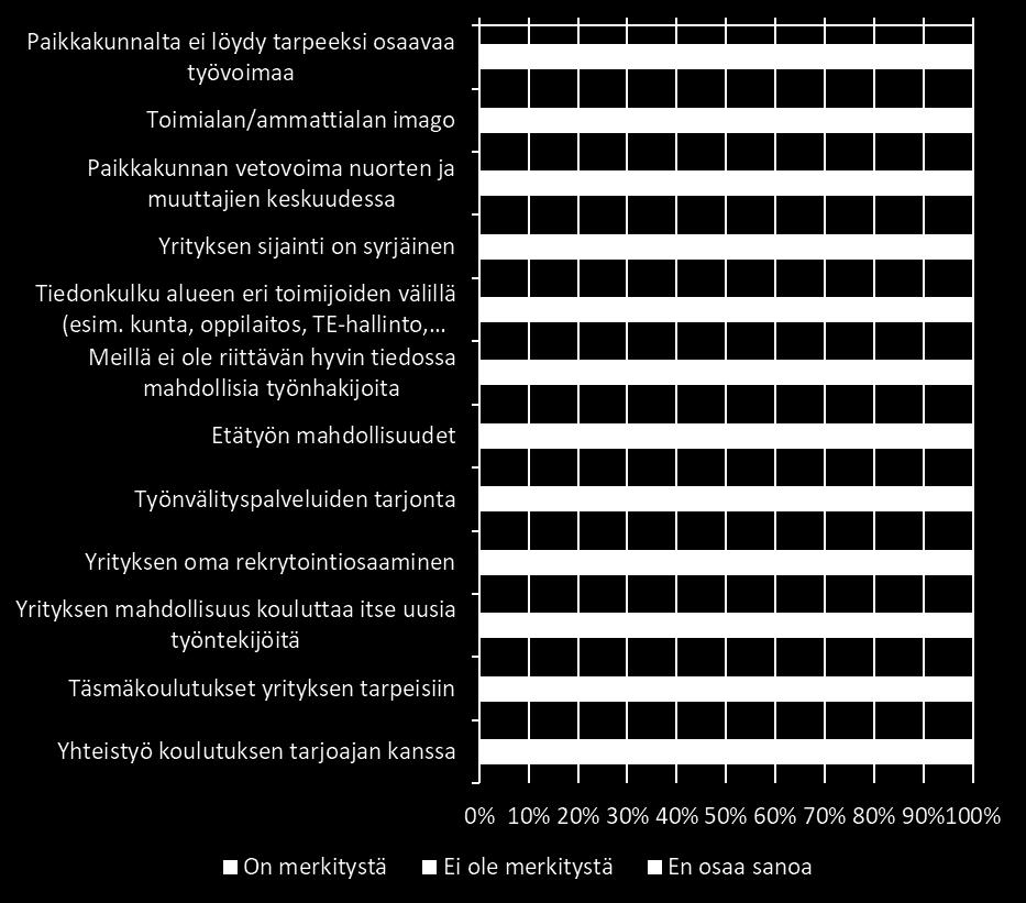 (Yrittäjä) Kysymys: Millä työvoiman saatavuuteen liittyvillä tekijöillä on merkitystä oman yrityksenne kannalta? Vastaajia 218.