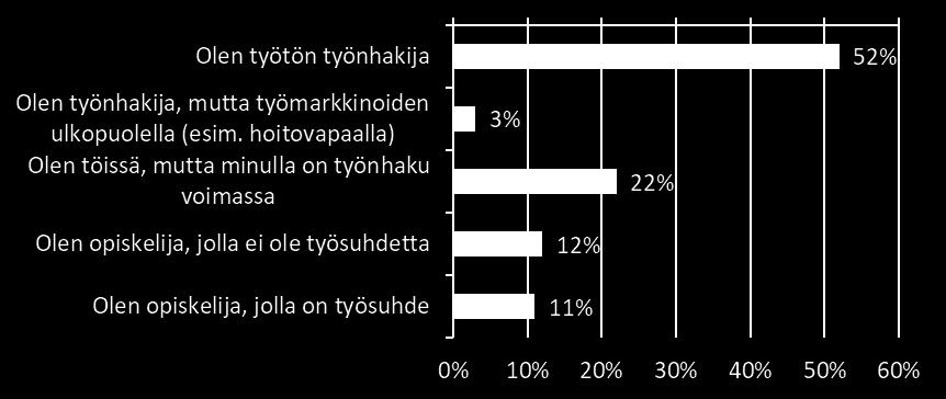 Työnhakijakyselyn kysymykset käsittelivät seuraavia teemoja: o työnhakua (ala, työnhakualue, kuinka usein haet työtä, mitä kautta työtä haetaan) o oma osaaminen ja sen kehittäminen o mielikuvat