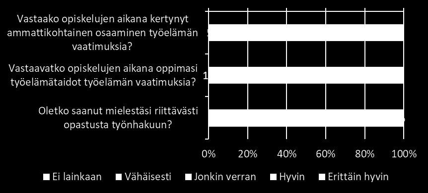 Kuvio 26: Opiskelijoiden osaamisen karttuminen opiskelujen aikana Opastus työnhakuun vaihtelee