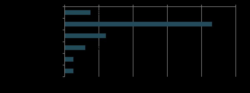 Vastaajista kolme toimialaa eli muu palvelutoiminta, terveys- ja sosiaalipalvelut sekä teollisuus erottuvat yli 20 % osuuksillaan muista.