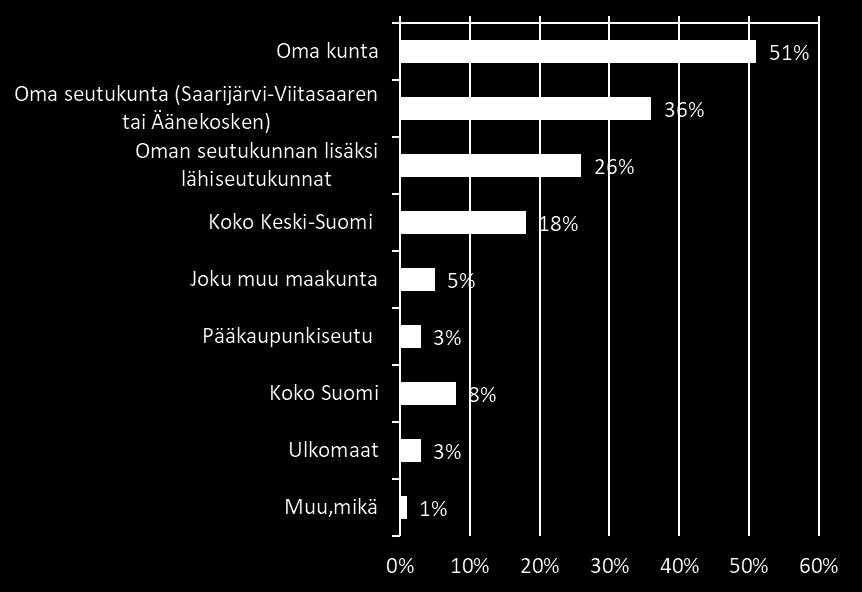 Kuvio 28: Työnhakijoiden työtehtävien tasot Suurin osa eli 86 % vastaajista hakee nyt tai valmistuessaan työntekijätason töitä.