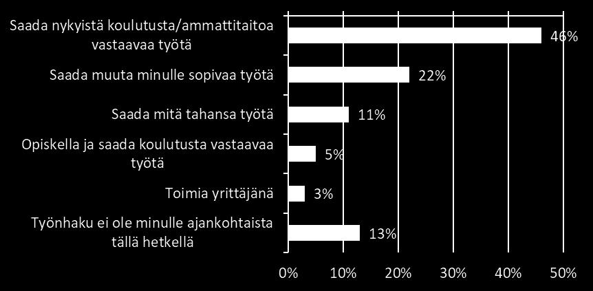 Oma kunta on suosituin työnhakualue ja suosio vähenee asteittain, mitä isommaksi ja kauemmaksi työnhakualue laajenee.
