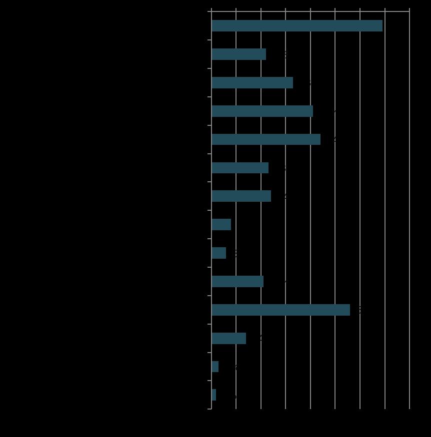 Kysymys: Mitä kautta etsit työtä, valitse 1-5 tärkeintä? Vastaajia 618.