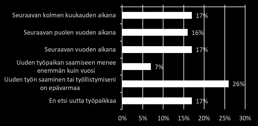 Lisäksi 75 % vastaajista näkee nykyisen asuinpaikkakuntansa todennäköisenä asuinpaikkanaan myös tulevaisuudessa.