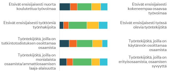 nuorimmilla ikäluokilla on yli 60 % ja iäkkäimmillä noin 20 % kohdalla. Haastatteluissa työnhaku koettiin liian pirstaloituneena tänä päivänä. Pitäisi osata hakea sähköisesti monia eri kanavia pitkin.