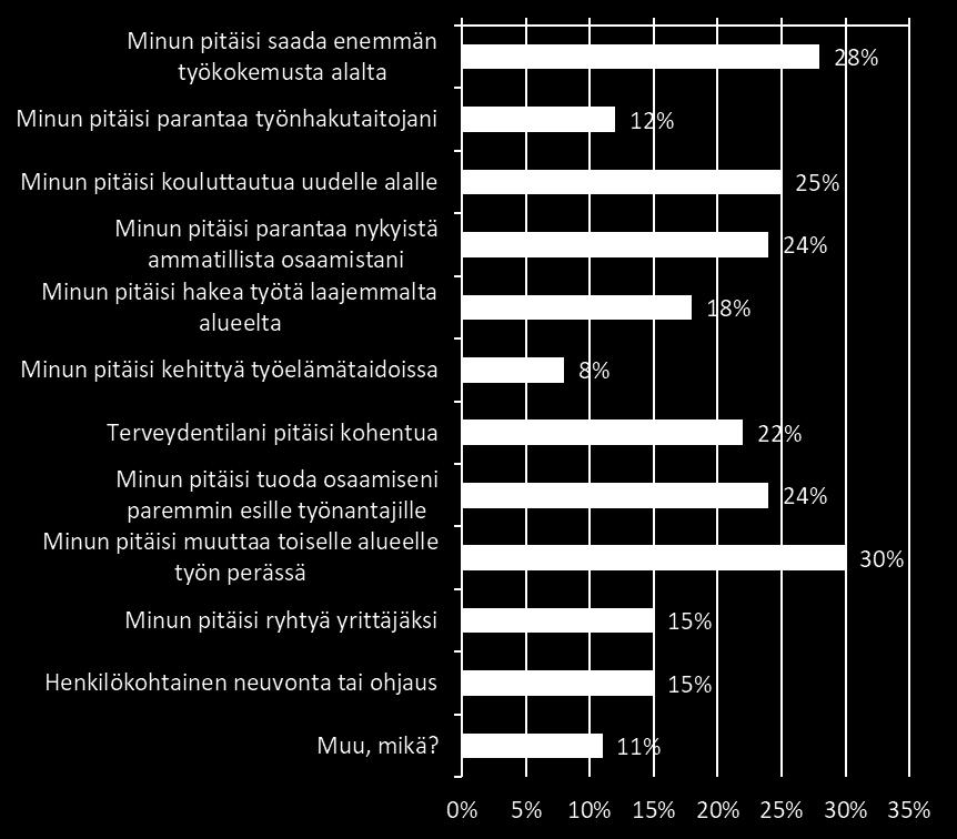 Kysymys: Mitkä seikat parantaisivat työllistymistäsi parhaiten? Voit valita useamman vaihtoehdon. Vastaajia 584.