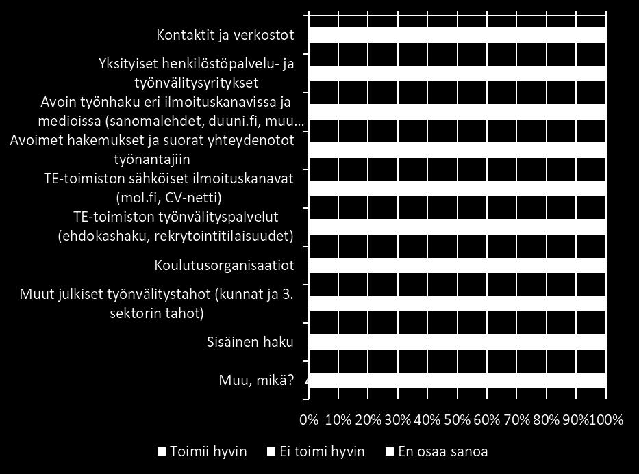 verkostot, avoimet hakemukset ja suorat yhteydenotot sekä avoin työnhaku eri ilmoituskanavissa ja