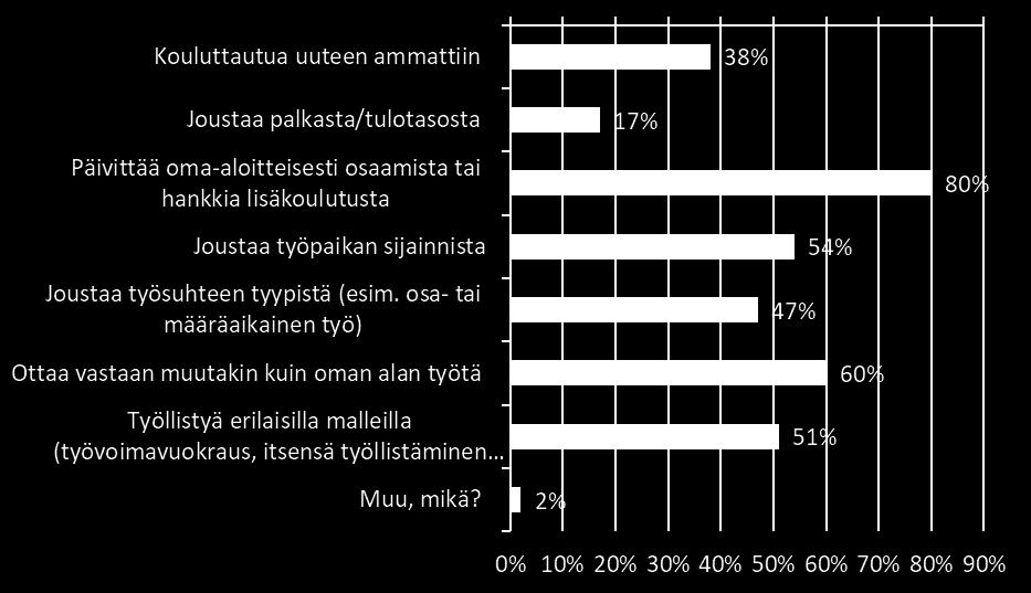 valmis tekemään työpaikan saamiseksi. Muita tärkeitä tekijöitä noin 50 % osuudella on erilaiset joustavuudet mutta ei palkasta/tulotasosta joustamista.