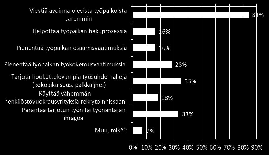 Muiksi työllistämisen esteiksi nousi esimerkiksi yrityksen maineeseen liittyvät tekijät sekä korkeat palkkauksen sivukulut.