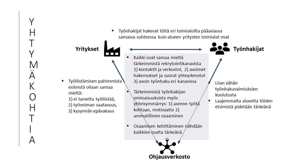 Kuvio 48: Yhtymäkohtia eri vastaajaryhmien osalta (Lähde Mikko Kesä Oy)
