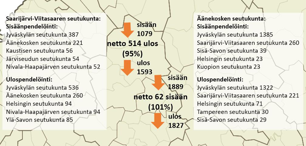 Alueen muuttotappio vuosittain on noin 400 henkilöä. Muuttotappio koostuu lähinnä nuorista ja jonkin verran työikäisistä. Muuttovoittoa puolestaan on iäkkäämmissä ikäluokissa.