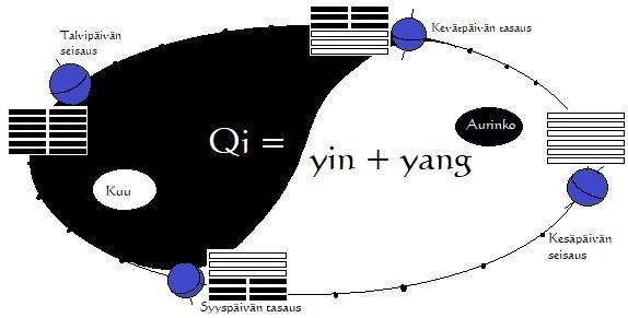 Yhtenäinen yao (viiva) on aina yang-viiva, katkennut yao on aina yin-viiva (mustalla erotukseksi yang-viivasta, joka piirroksessani valkoinen palkki).