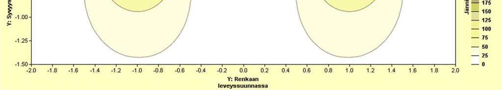 ollessa märkää Keväällä Maan kosteus (cm 3 /1cm 3 ) 1 2 3 4 5 Hiuesavi/hiesusavi Maan kosteus
