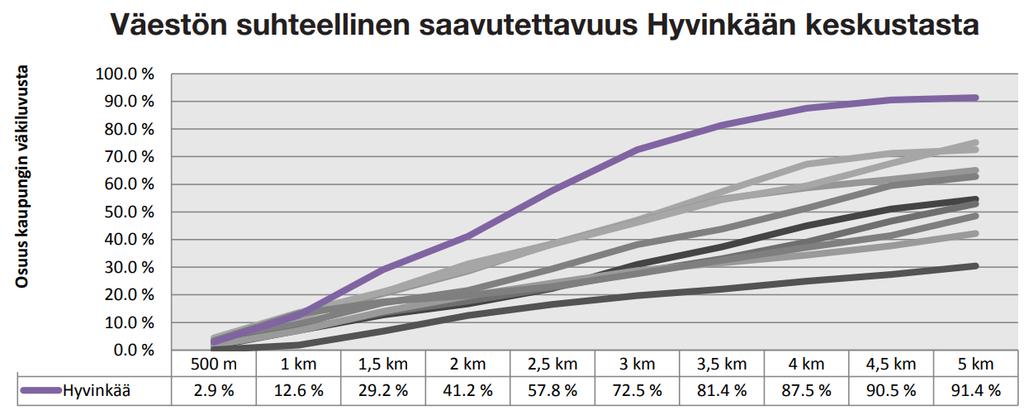 Hyvinkäällä on kestävän liikkumisen potentiaalia PYKÄLÄ II-hankkeessa on laskettu keskustan saavutettavuus väestön määrän suhteen, kun etäisyys on laskettu tieverkkoa pitkin.