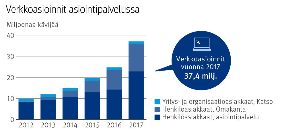 Henkilöasiakkaiden tunnistetut verkkoasioinnit Kelan asiointipalvelussa kasvoivat vuoden 2016 noin 25 miljoonasta asioinnista kaikkiaan yli 37 miljoonaan.