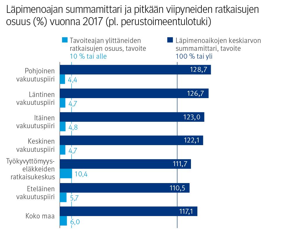 Hakemusten läpimenoajat Valtuutetut ovat kokouksissaan saaneet selvityksen Kelan eri etuushakemusten keskimääräisistä läpimenoajoista.