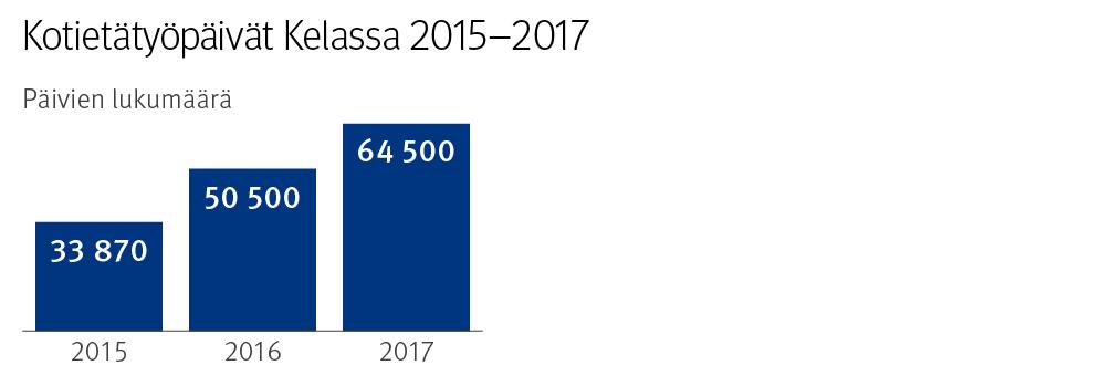 Ympäristön hyvinvoinnin tukeminen Kela on asettanut digitalisaation yhdeksi tärkeäksi strategiseksi muutosteemaksi.