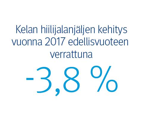 Hiilijalanjälki 2017 Kela on laskenut omasta toiminnastaan aiheutuvan hiilijalanjälkensä vuodesta 2013 lähtien. Laskennassa mukana olleilla osa-alueilla hiilijalanjälki on pienentynyt vuosi vuodelta.
