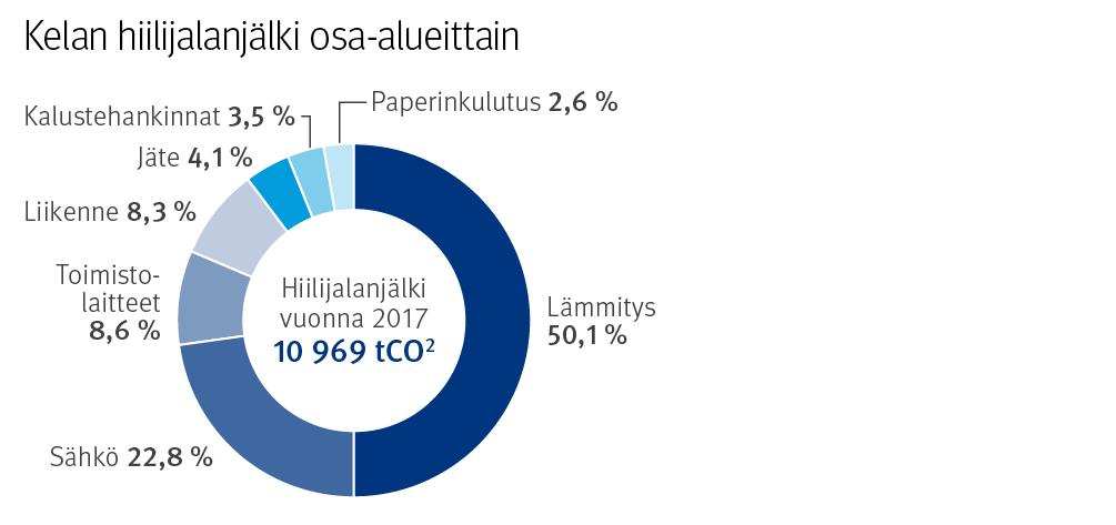 Perustoimeentulotuki siirtyi Kelan hoidettavaksi vuoden 2017 alussa. Siirto tukee asiakkaiden yhdenvertaisuutta eli sosiaalisesti kestävää kehitystä.