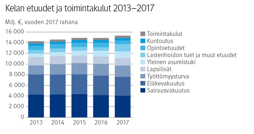 Vuoden aikana tapahtui muutamia merkittäviä henkilövaihdoksia. Elli Aaltonen aloitti vuoden 2017 alussa Kelan pääjohtajana.