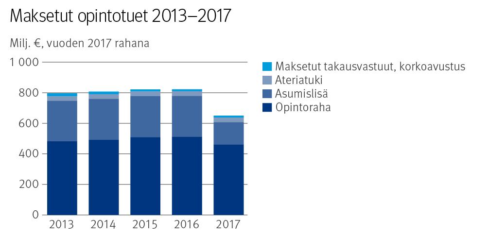 Opintoetuudet Vuonna 2017 opiskelijoille maksettiin opintorahaa 461 milj. euroa ( 9 %) ja asumislisää 146 milj. euroa ( 45 %).