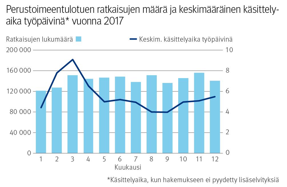 Perustoimeentulotuen käsittelyaika saatiin huhtikuussa valtaosassa hakemuksia alle 7 työpäivään eli alle lakisääteisen enimmäiskäsittelyajan.