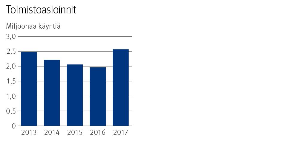 Kela tarjoaa uudenlaista asiakaspalvelua Kelan asiakaspalvelua kehitettiin vuoden 2017 aikana entistä monipuolisemmaksi.