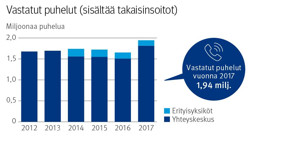 Kelaan saapuneiden puheluiden määrä suureni edellisvuoden 2,73 miljoonasta 4,36 miljoonaan.