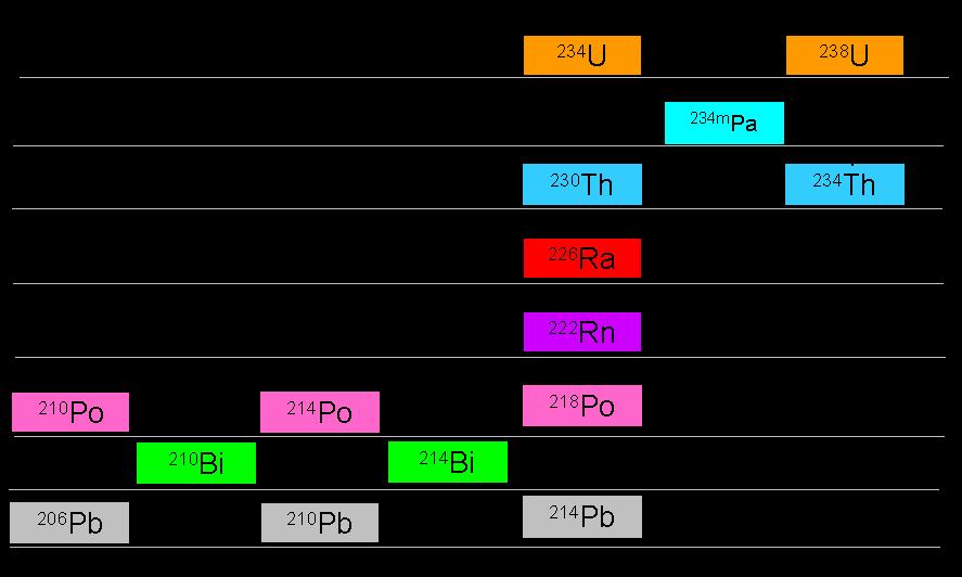 Säteilyturvakeskus URAKKA 6(42) koostuu kolmesta isotoopista, U-238 (99,9 %), U-235 (0,71 %) ja U-234 (0,005 %).