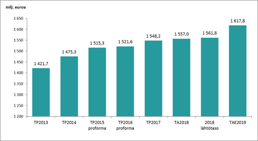 JÄSENKUNTIEN YHTEENLASKETUT MAKSUOSUUDET (ERIKOISSAIRAANHOIDON PALVELUTUOTANTO) +4,5% +3,6% +3,6% +5,1% +3,8 % +2,7% +0,4% +1,8%