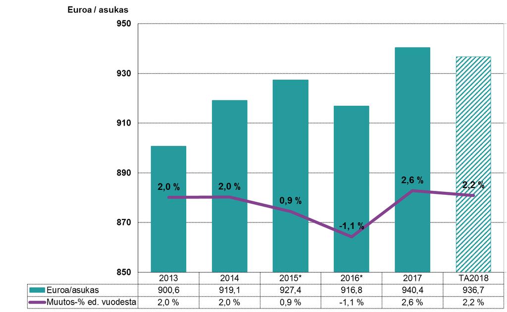 Jäsenkuntien deflatoidut maksuosuudet euroa/asukas vuosina 2013 TA2018 sekä muutos-% ed.