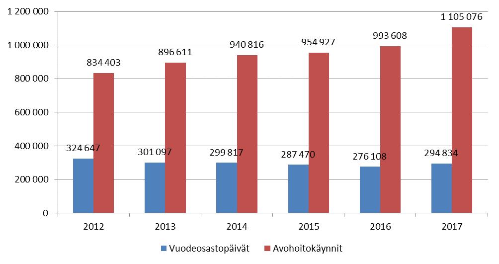 20 4.4 Tuottavuus Havainto: VSSHP:n toiminnan tuottavuus parani vuonna 2017. Kustannukset/DRG-piste pienenivät ja olivat 562 vuonna 2017, kun ne olivat 573 vuonna 2016.