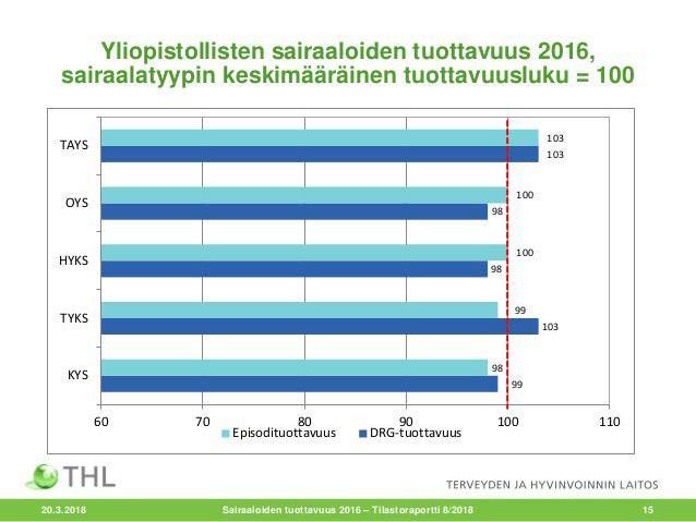 23 Lähde: THL: Sairaaloiden tuottavuus 2016, Tilastoraportti 8/2018 Yliopistosairaaloiden