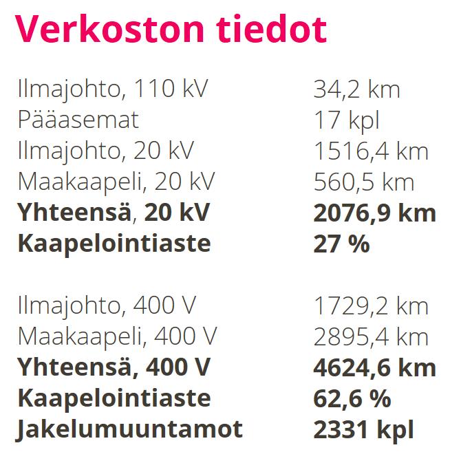 10 Vuonna 2016 Vaasan Sähköverkko Oy:n liikevaihto oli 32,3 miljoonaa euroa ja henkilökunnan määrä 32 henkilöä.