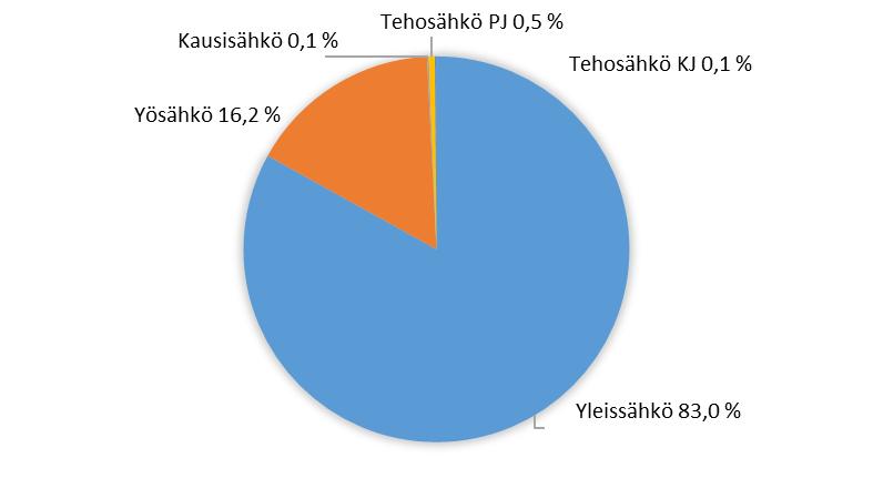 28 Tehomaksu on perinteisesti tarkoitettu vain asiakkaille, joiden sähkönkäyttö on suurta.