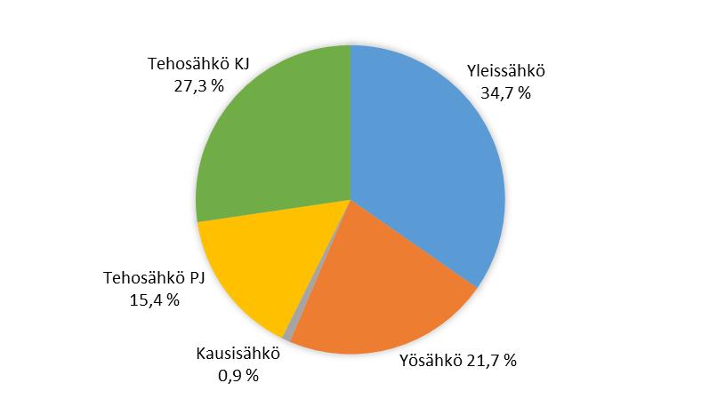 29 Yleissähkötuote on asiakasmäärään suhteutettuna ylivoimaisesti VSV:n yleisin siirtotuote.