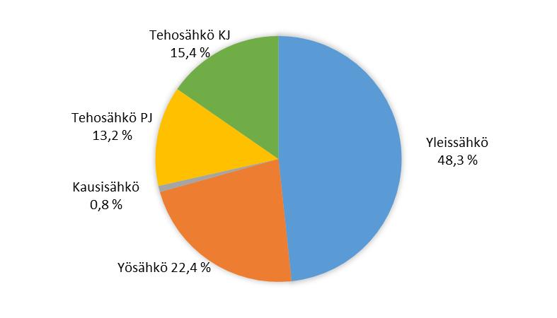 Siirtovolyymiin suhteutettuna yleissähkö vastaa yhtä kolmasosaa koko VSV:n siirtämästä energiasta (kuva 4.2). Kuva 4.2 Siirtotuotteen suhteutettuna siirtovolyymiin.