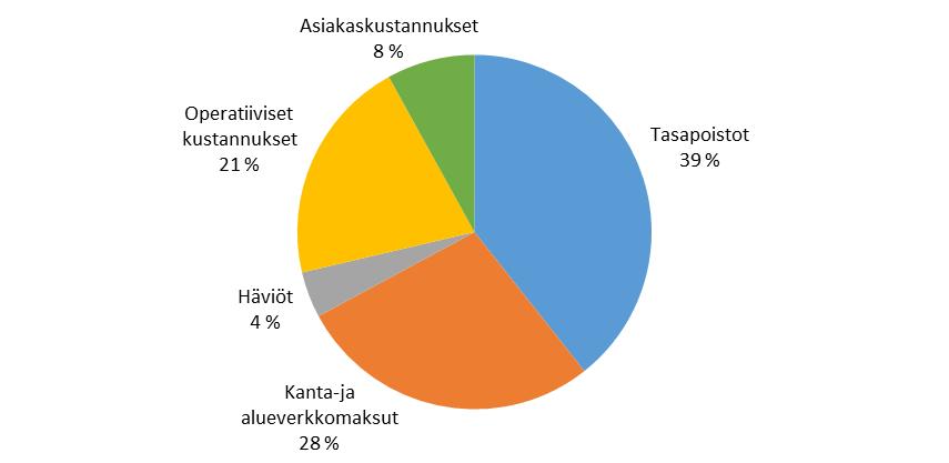 43 5. VAASAN SÄHKÖVERKKO OY:N LIIKETOIMINNAN KUSTANNUKSET JA NIIDEN KOHDISTAMINEN Tässä kappaleessa tarkastellaan Vaasan Sähköverkko Oy:n jakeluverkkotoiminnasta aiheutuvia kustannuksia ja niiden